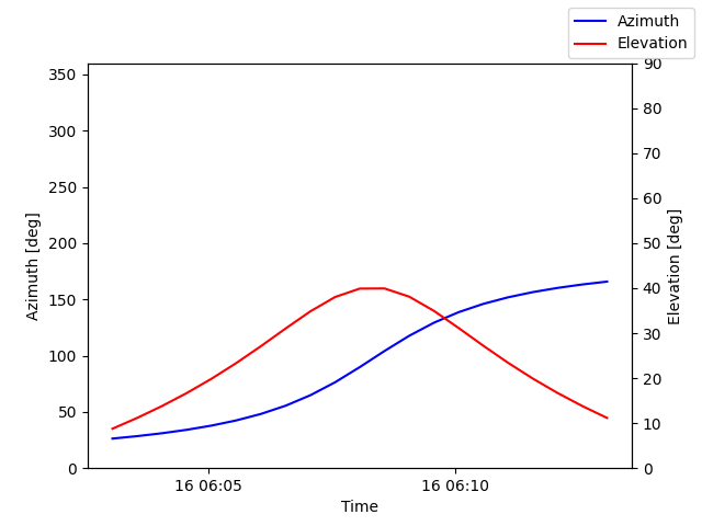 Azimuth/elevation by time