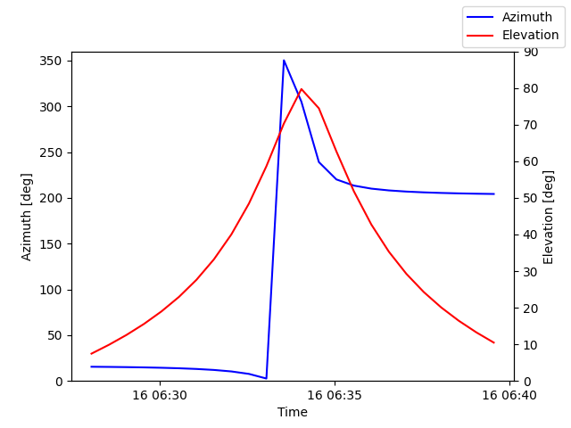 Azimuth/elevation by time