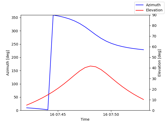 Azimuth/elevation by time