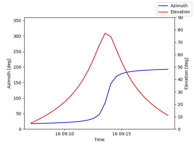 Azimuth/elevation by time