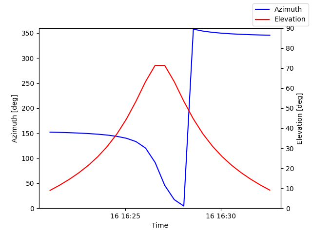 Azimuth/elevation by time