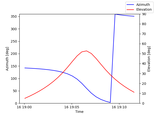 Azimuth/elevation by time
