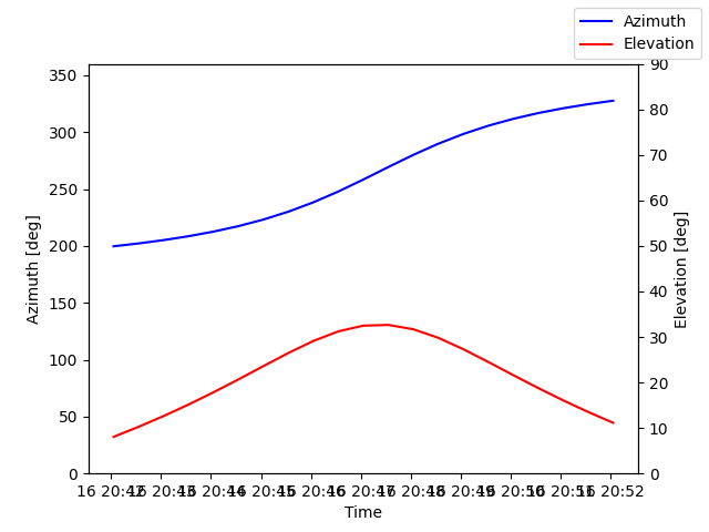 Azimuth/elevation by time