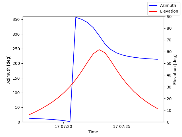 Azimuth/elevation by time