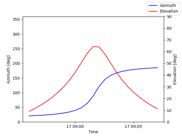 Azimuth/elevation by time