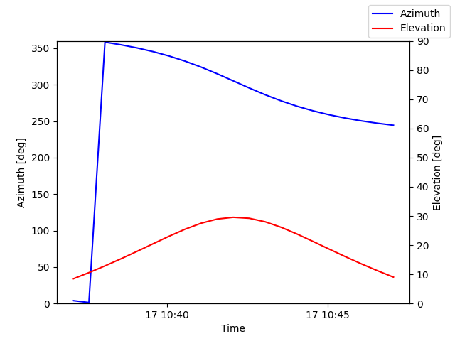 Azimuth/elevation by time