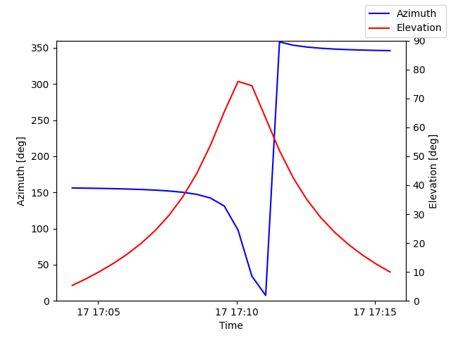 Azimuth/elevation by time