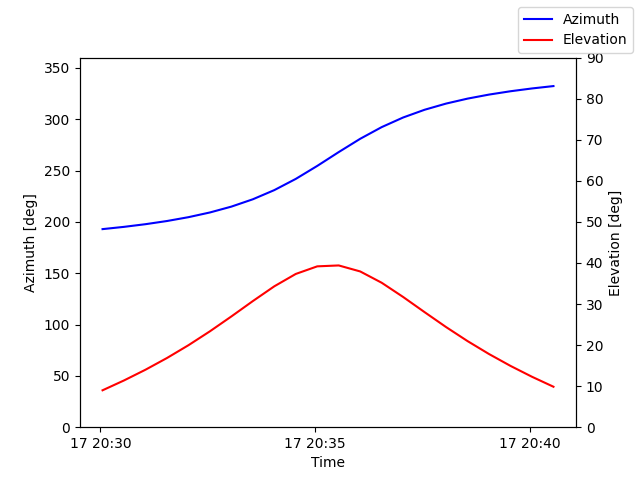 Azimuth/elevation by time