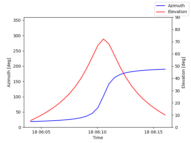 Azimuth/elevation by time