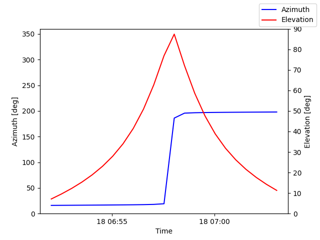 Azimuth/elevation by time