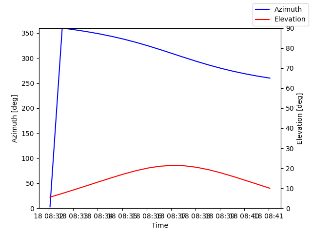 Azimuth/elevation by time