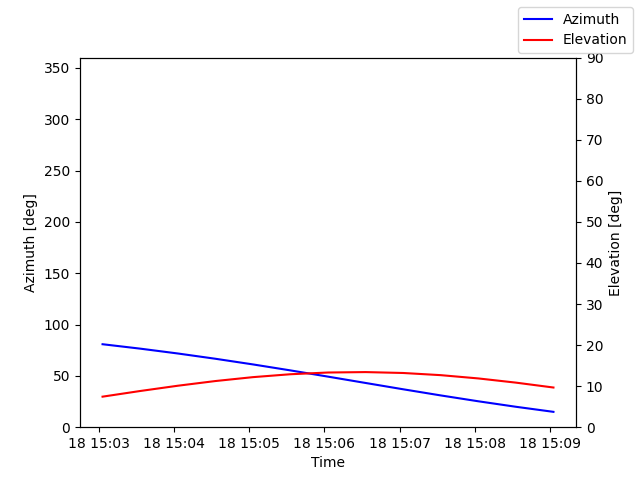 Azimuth/elevation by time