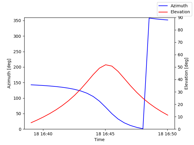 Azimuth/elevation by time