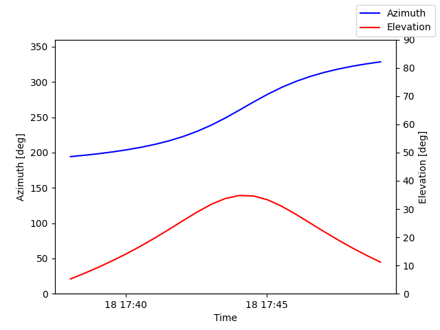 Azimuth/elevation by time