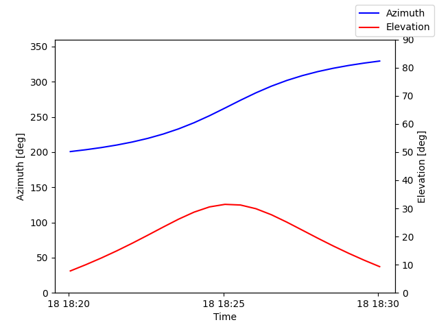 Azimuth/elevation by time