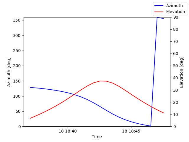 Azimuth/elevation by time