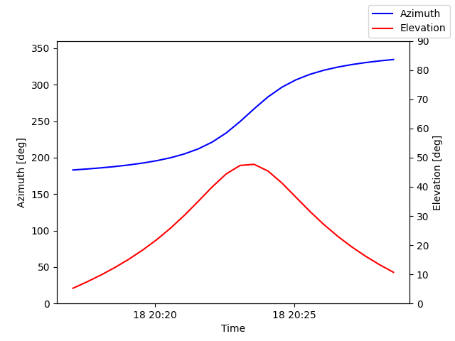 Azimuth/elevation by time