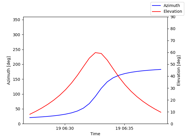 Azimuth/elevation by time