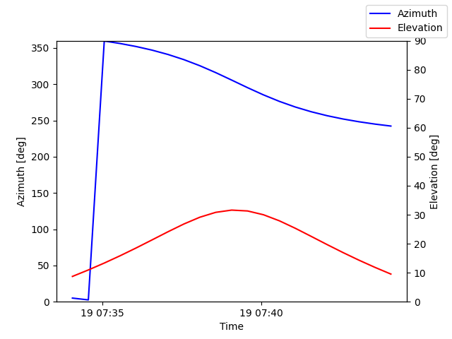 Azimuth/elevation by time