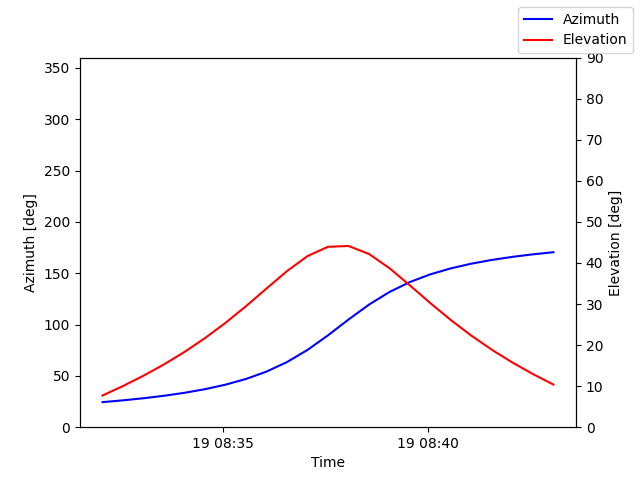 Azimuth/elevation by time