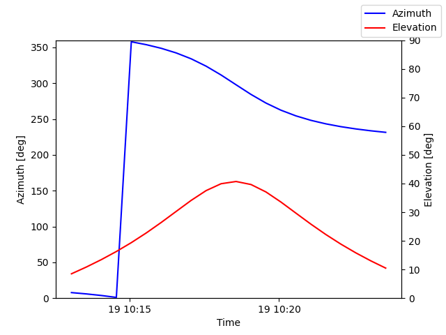 Azimuth/elevation by time