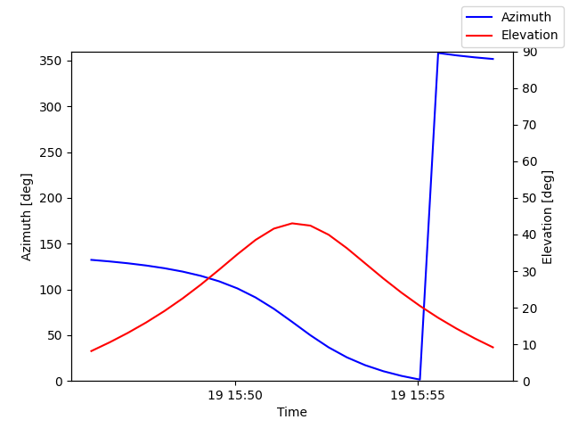 Azimuth/elevation by time