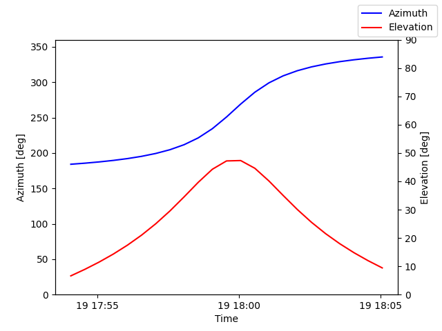 Azimuth/elevation by time