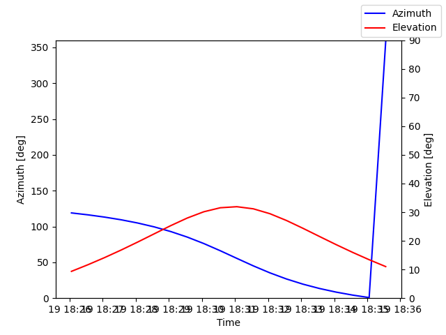 Azimuth/elevation by time