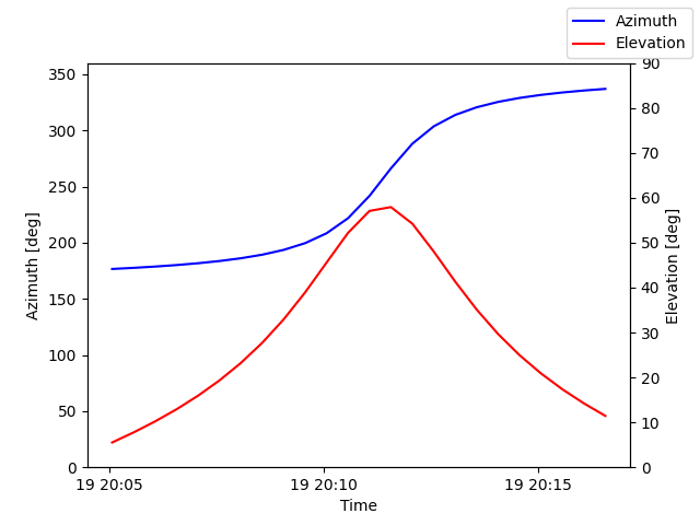 Azimuth/elevation by time