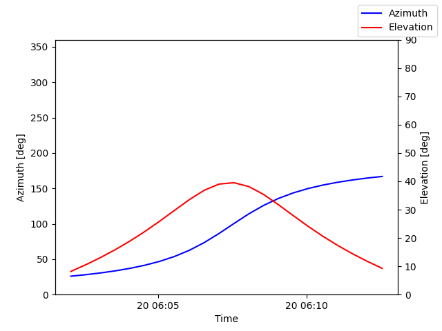 Azimuth/elevation by time