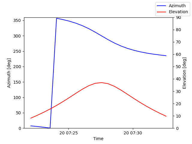 Azimuth/elevation by time