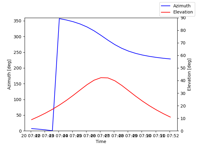 Azimuth/elevation by time