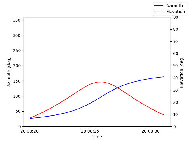 Azimuth/elevation by time