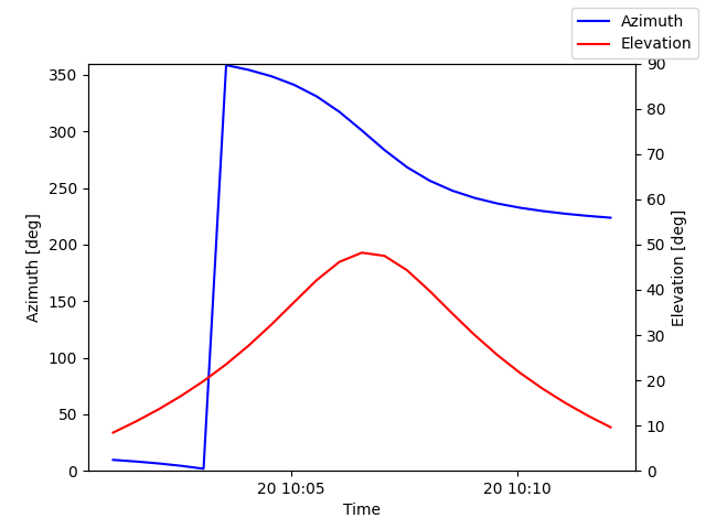 Azimuth/elevation by time