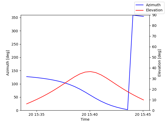 Azimuth/elevation by time