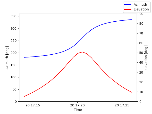 Azimuth/elevation by time