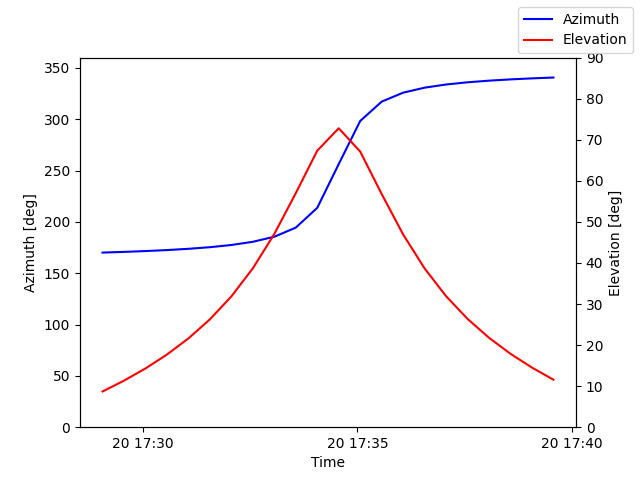 Azimuth/elevation by time