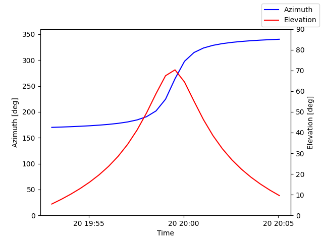 Azimuth/elevation by time