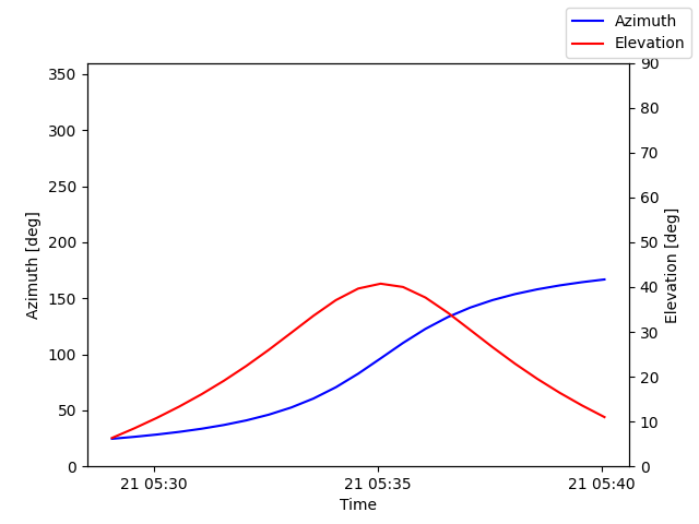 Azimuth/elevation by time