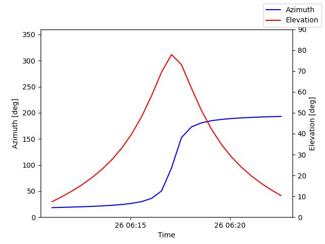 Azimuth/elevation by time