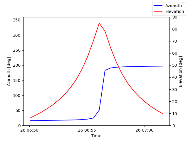 Azimuth/elevation by time