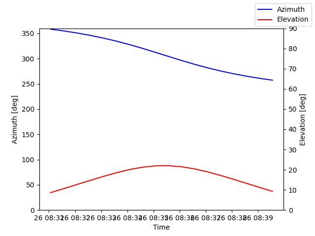 Azimuth/elevation by time