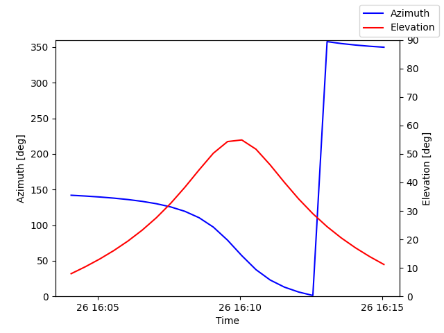 Azimuth/elevation by time