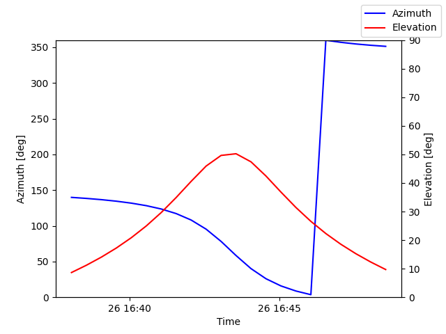 Azimuth/elevation by time
