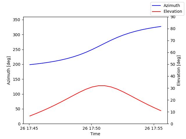 Azimuth/elevation by time