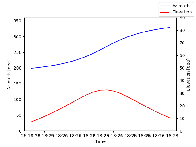 Azimuth/elevation by time