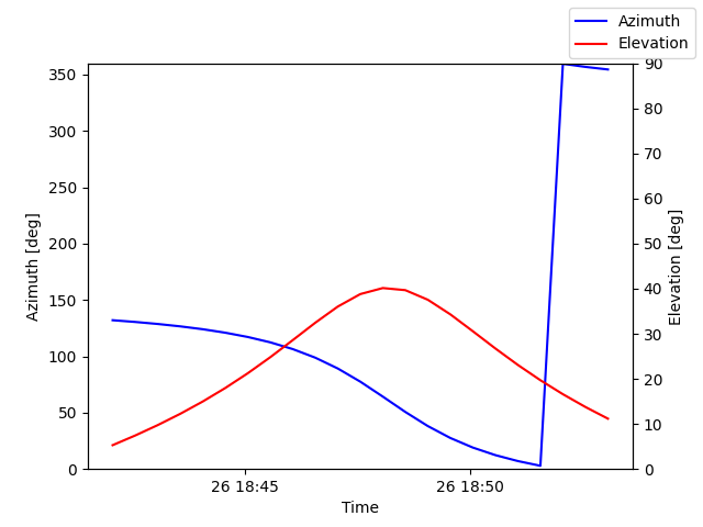 Azimuth/elevation by time