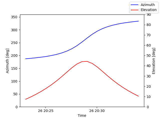 Azimuth/elevation by time