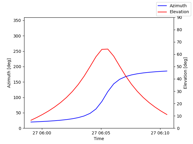 Azimuth/elevation by time