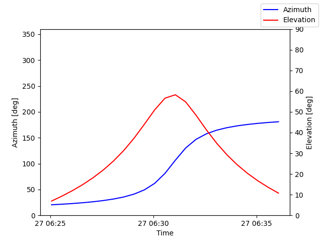 Azimuth/elevation by time